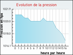 Evolution de la pression de la ville Baron