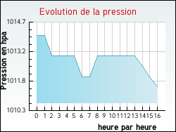 Evolution de la pression de la ville Baron