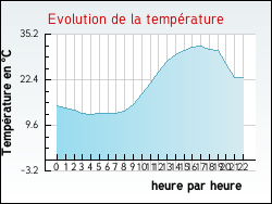 Evolution de la temprature de la ville de Baron