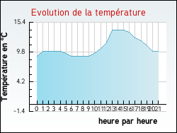 Evolution de la temp�rature de la ville de Baron