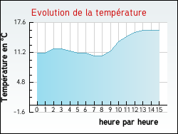 Evolution de la temp�rature de la ville de Baron