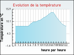 Evolution de la temp�rature de la ville de Baron
