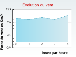 Evolution du vent de la ville Baron