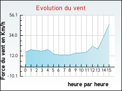 Evolution du vent de la ville Baron