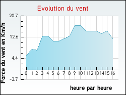 Evolution du vent de la ville Baron