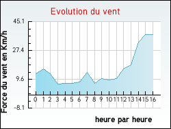 Evolution du vent de la ville Baron