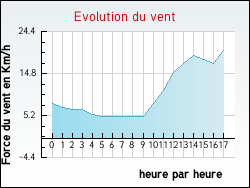 Evolution du vent de la ville Baron