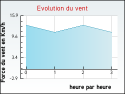 Evolution du vent de la ville Baron