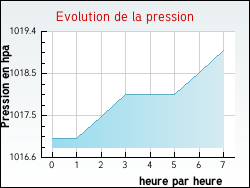 Evolution de la pression de la ville Baron