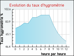 Evolution du taux d'hygrom�trie de la ville Baronville
