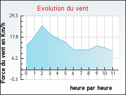 Evolution du vent de la ville Barou-en-Auge