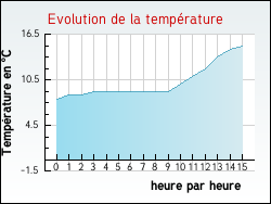 Evolution de la temp�rature de la ville de Barran