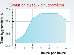 Evolution du taux d'hygromtrie de la ville Barre