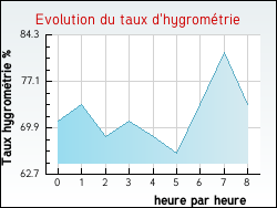 Evolution du taux d'hygrom�trie de la ville Barre