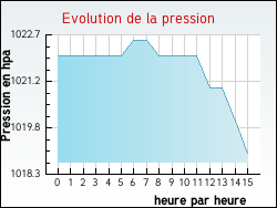 Evolution de la pression de la ville Barre