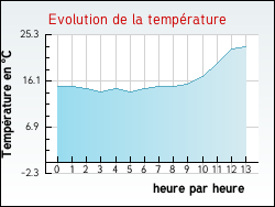 Evolution de la temprature de la ville de Barre