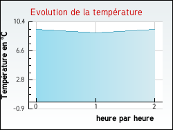 Evolution de la temp�rature de la ville de Barre