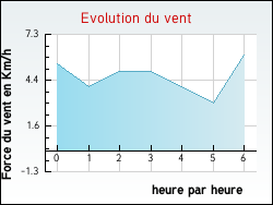 Evolution du vent de la ville Barre