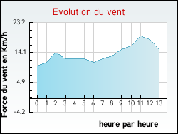 Evolution du vent de la ville Barre