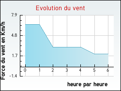 Evolution du vent de la ville Barret-de-Lioure