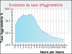 Evolution du taux d'hygrométrie de la ville Barretaine