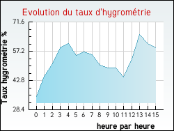Evolution du taux d'hygromtrie de la ville Barriac-les-Bosquets