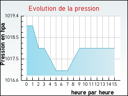 Evolution de la pression de la ville Barriac-les-Bosquets