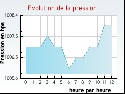 Evolution de la pression de la ville Barriac-les-Bosquets