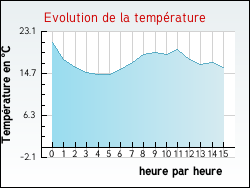 Evolution de la temprature de la ville de Barriac-les-Bosquets