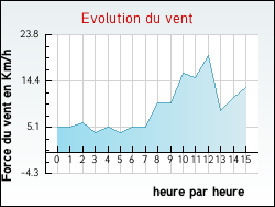 Evolution du vent de la ville Barriac-les-Bosquets