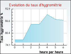 Evolution du taux d'hygrom�trie de la ville Barro