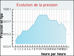 Evolution de la pression de la ville Barrou