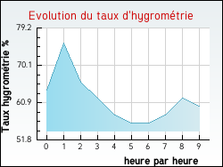 Evolution du taux d'hygromtrie de la ville Barsac