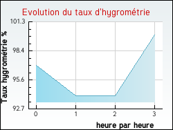 Evolution du taux d'hygromtrie de la ville Barsac
