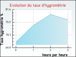 Evolution du taux d'hygrom�trie de la ville Barsac