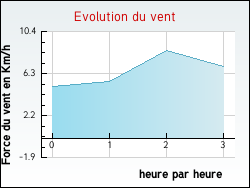 Evolution du vent de la ville Barsac