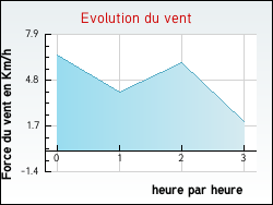 Evolution du vent de la ville Barsac
