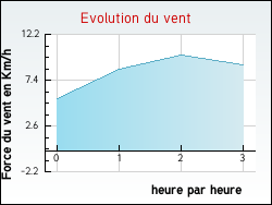 Evolution du vent de la ville Barsac
