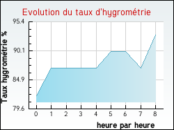Evolution du taux d'hygromtrie de la ville Bartherans