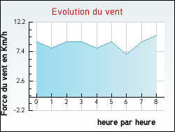 Evolution du vent de la ville Bartherans