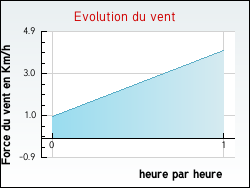 Evolution du vent de la ville Barville