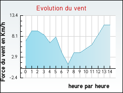 Evolution du vent de la ville Barzun