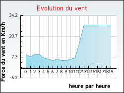 Evolution du vent de la ville Barzun