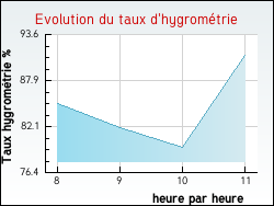 Evolution du taux d'hygromtrie de la ville Bas-et-Lezat
