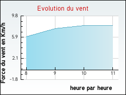 Evolution du vent de la ville Bas-et-Lezat