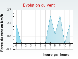 Evolution du vent de la ville Bascous