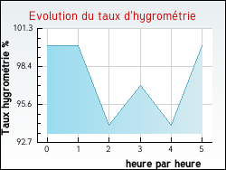 Evolution du taux d'hygromtrie de la ville Bassanne