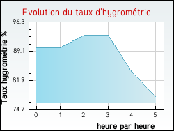 Evolution du taux d'hygrom�trie de la ville Bassanne