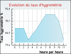 Evolution du taux d'hygrom�trie de la ville Bassanne