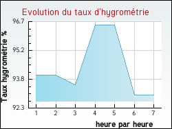 Evolution du taux d'hygrom�trie de la ville Bassanne